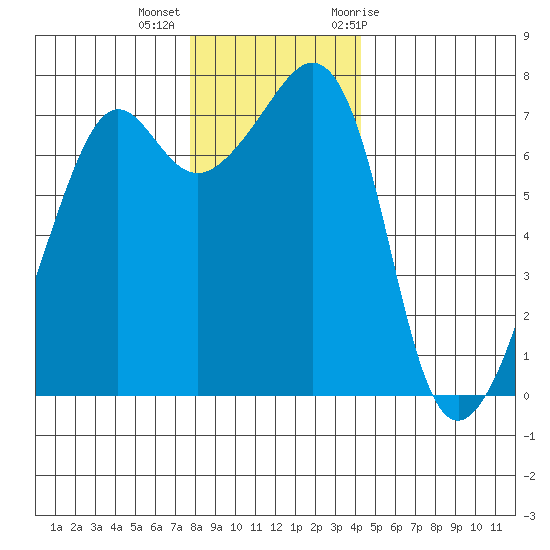Tide Point tide chart for Monday, December 5, 2022