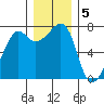 Tide Point tide chart for Monday, December 5, 2022