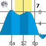 Tide Point tide chart for Wednesday, December 7, 2022