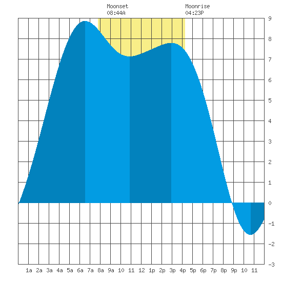 Tide Point tide chart for Thursday, December 8, 2022