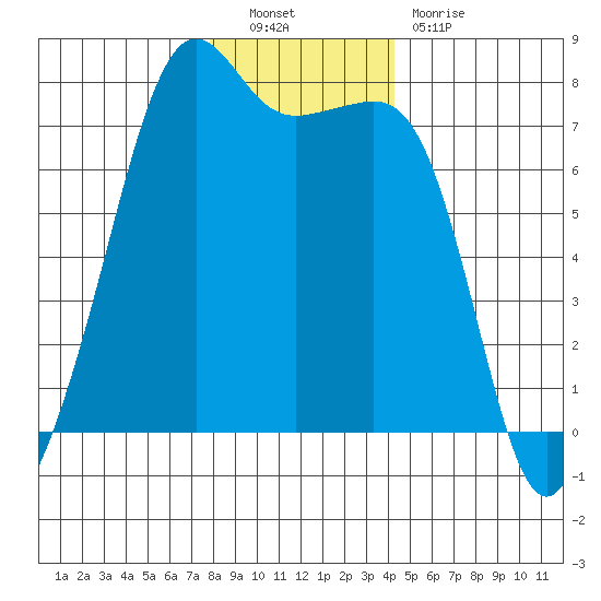 Tide Point tide chart for Friday, December 9, 2022