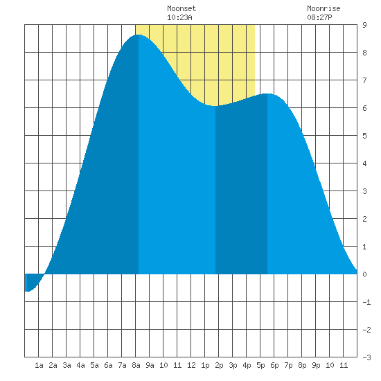Tide Point tide chart for Tuesday, January 10, 2023