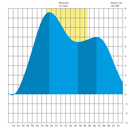 Tide Point tide chart for Wednesday, January 11, 2023