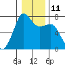 Tide Point tide chart for Wednesday, January 11, 2023