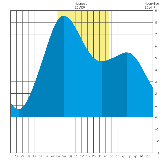 Tide Point tide chart for Thursday, January 12, 2023