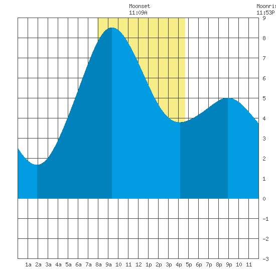 Tide Point tide chart for Friday, January 13, 2023