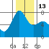 Tide Point tide chart for Friday, January 13, 2023