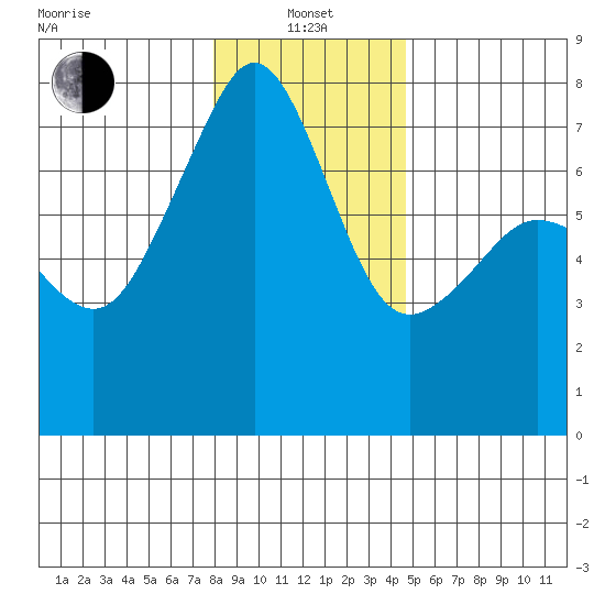 Tide Point tide chart for Saturday, January 14, 2023