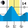 Tide Point tide chart for Saturday, January 14, 2023