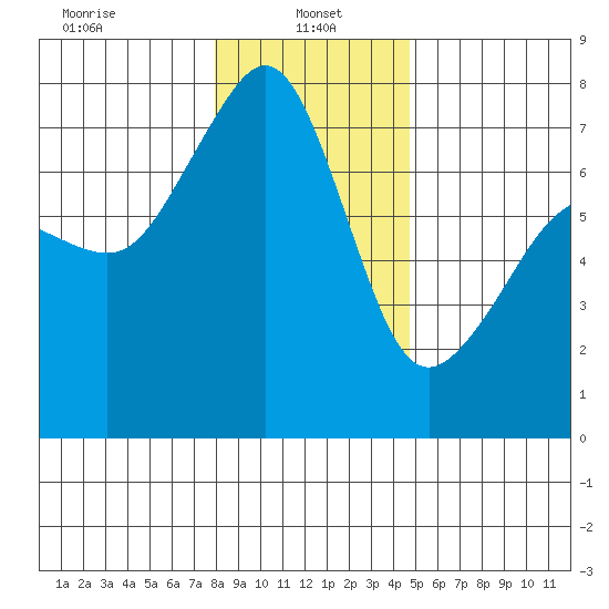 Tide Point tide chart for Sunday, January 15, 2023
