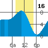Tide Point tide chart for Monday, January 16, 2023