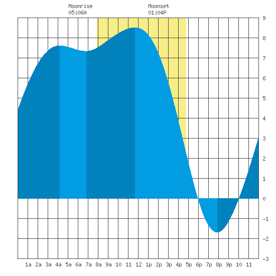 Tide Point tide chart for Wednesday, January 18, 2023