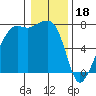 Tide Point tide chart for Wednesday, January 18, 2023