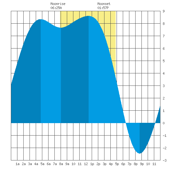 Tide Point tide chart for Thursday, January 19, 2023