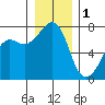 Tide Point tide chart for Sunday, January 1, 2023
