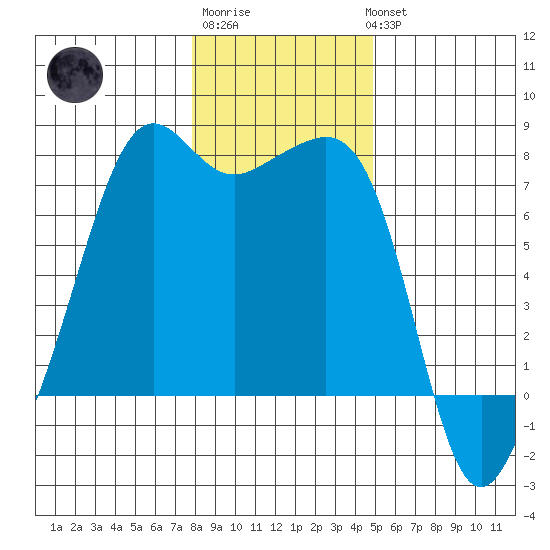 Tide Point tide chart for Saturday, January 21, 2023