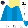 Tide Point tide chart for Saturday, January 21, 2023
