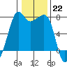 Tide Point tide chart for Sunday, January 22, 2023