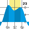 Tide Point tide chart for Monday, January 23, 2023