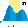 Tide Point tide chart for Wednesday, January 25, 2023