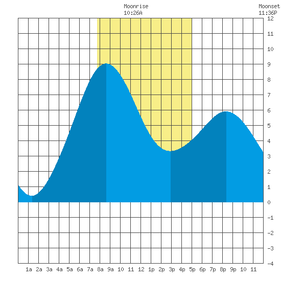 Tide Point tide chart for Thursday, January 26, 2023