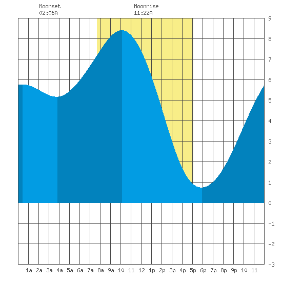 Tide Point tide chart for Sunday, January 29, 2023