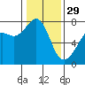 Tide Point tide chart for Sunday, January 29, 2023