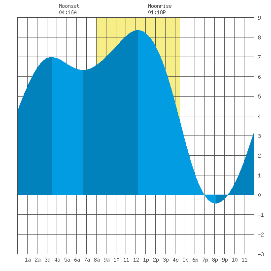 Tide Point tide chart for Monday, January 2, 2023