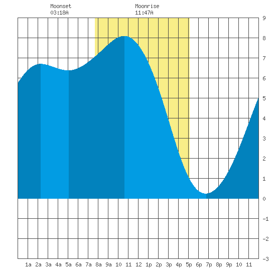 Tide Point tide chart for Monday, January 30, 2023