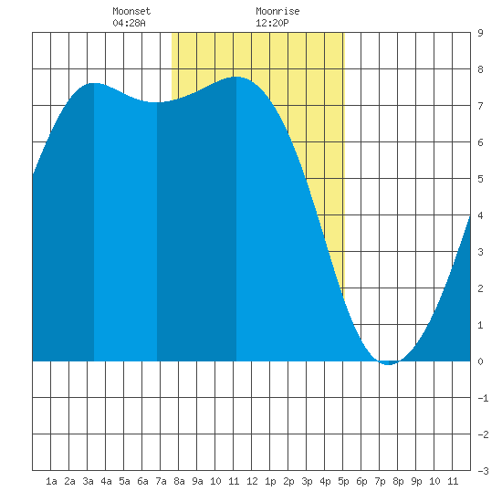 Tide Point tide chart for Tuesday, January 31, 2023