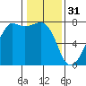 Tide Point tide chart for Tuesday, January 31, 2023