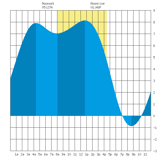 Tide Point tide chart for Tuesday, January 3, 2023