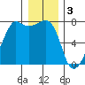 Tide Point tide chart for Tuesday, January 3, 2023