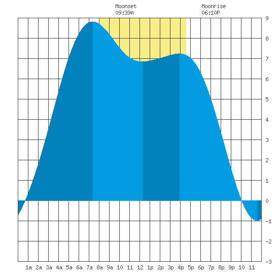 Tide Point tide chart for Sunday, January 8, 2023