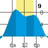 Tide Point tide chart for Monday, January 9, 2023