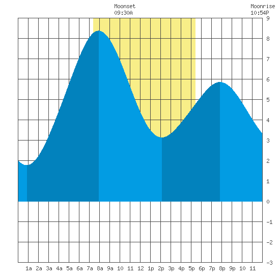 Tide Point tide chart for Friday, February 10, 2023