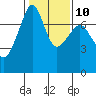 Tide Point tide chart for Friday, February 10, 2023