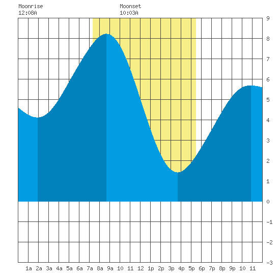 Tide Point tide chart for Sunday, February 12, 2023