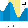 Tide Point tide chart for Sunday, February 12, 2023