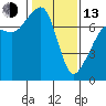 Tide Point tide chart for Monday, February 13, 2023