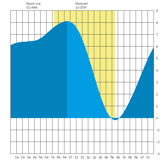 Tide Point tide chart for Tuesday, February 14, 2023
