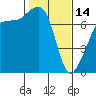 Tide Point tide chart for Tuesday, February 14, 2023