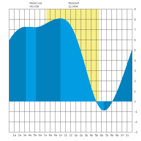 Tide Point tide chart for Wednesday, February 15, 2023