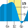 Tide Point tide chart for Wednesday, February 15, 2023