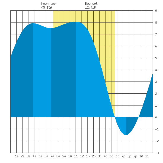 Tide Point tide chart for Thursday, February 16, 2023