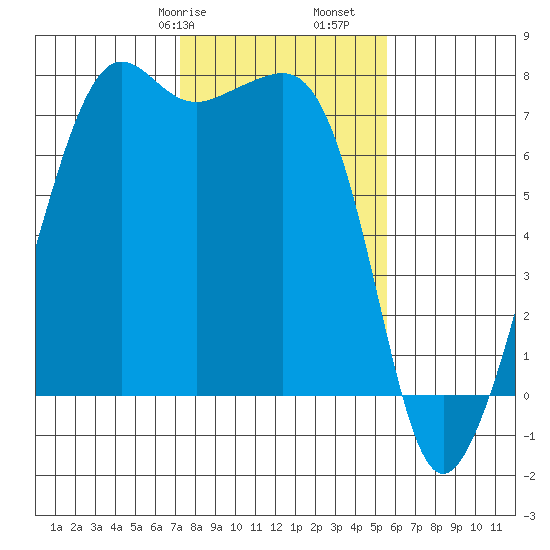 Tide Point tide chart for Friday, February 17, 2023