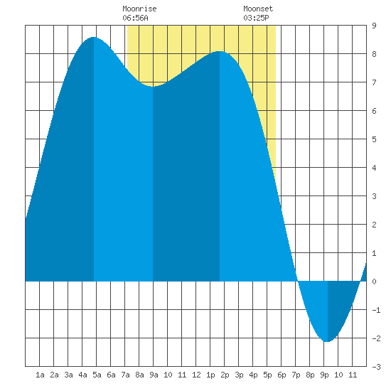 Tide Point tide chart for Saturday, February 18, 2023