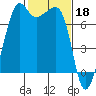 Tide Point tide chart for Saturday, February 18, 2023