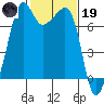 Tide Point tide chart for Sunday, February 19, 2023