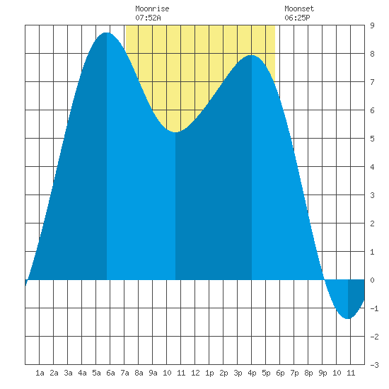 Tide Point tide chart for Monday, February 20, 2023